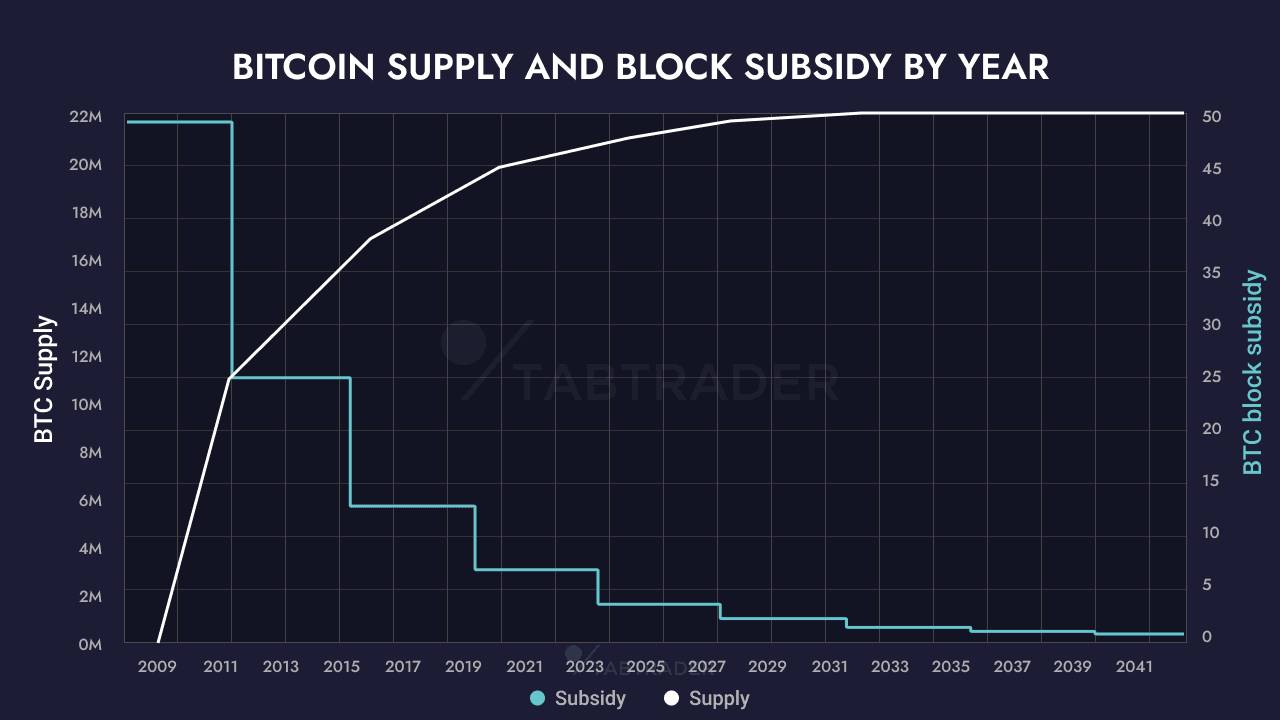 Đồng Bitcoin thứ 20 triệu vừa được đào lên插图2