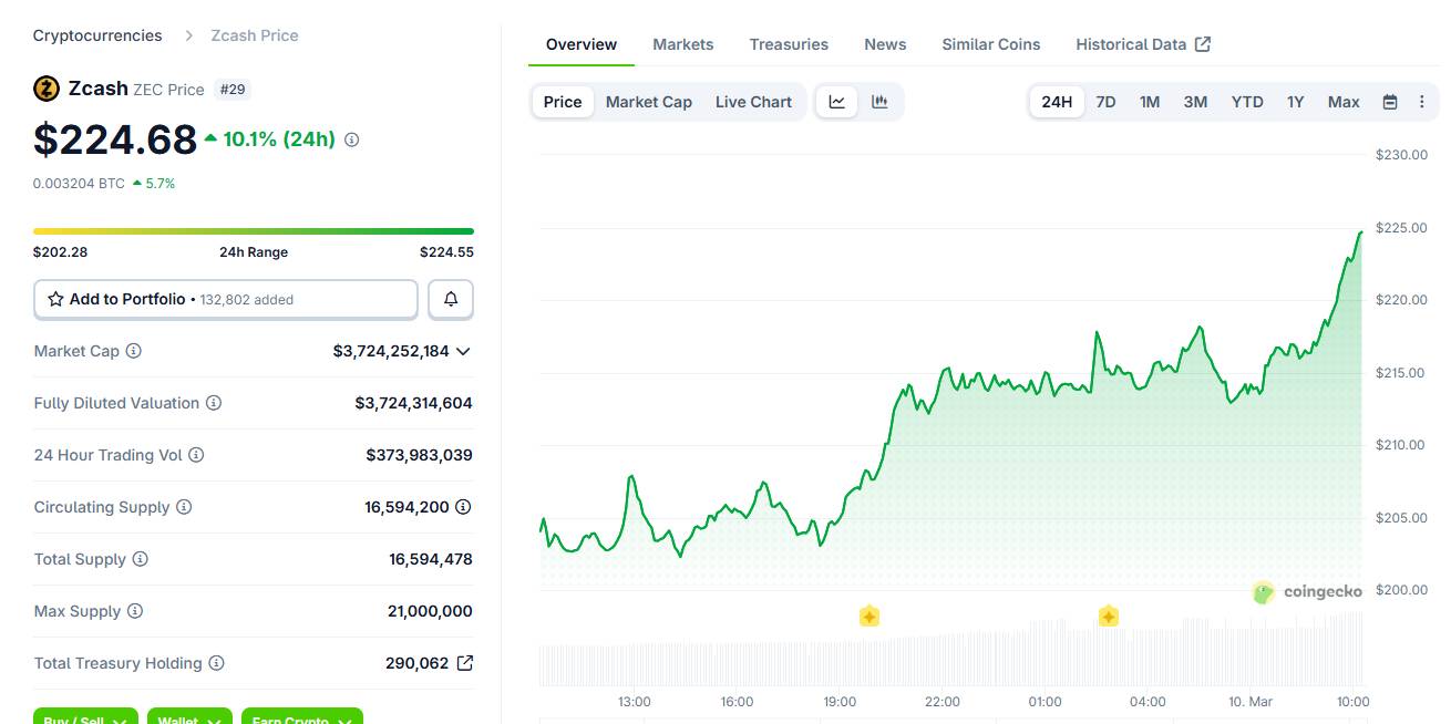 Giá ZEC bật tăng hơn 10% sau khi startup phát triển Zcash gọi vốn thành công 25 triệu USD插图1