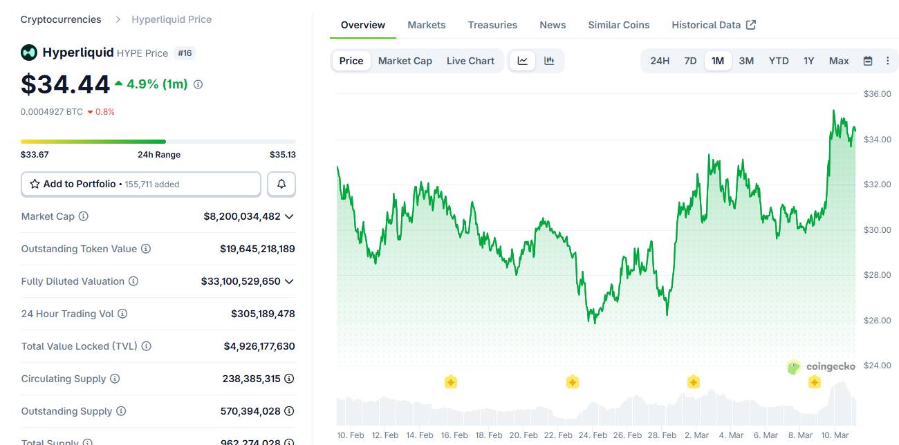 Hyperliquid hưởng lợi từ cơn sốt giao dịch dầu, giá HYPE chạm mốc 35 USD插图1