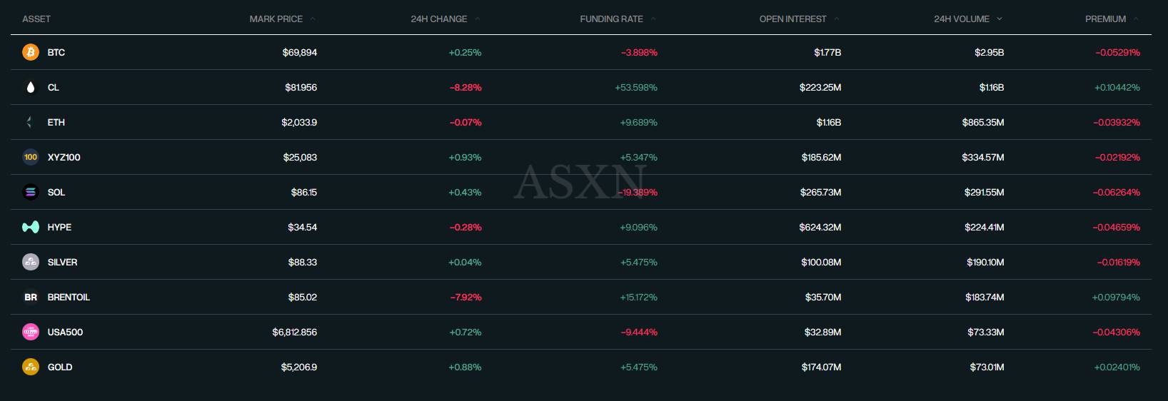 Hyperliquid hưởng lợi từ cơn sốt giao dịch dầu, giá HYPE chạm mốc 35 USD插图2