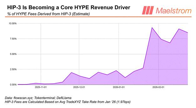 Hyperliquid hưởng lợi từ cơn sốt giao dịch dầu, giá HYPE chạm mốc 35 USD插图6