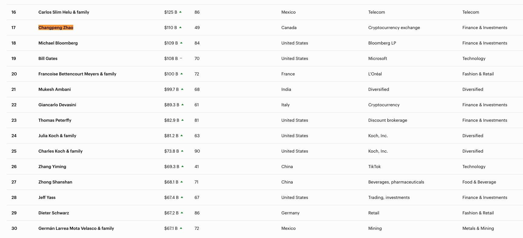 CZ gia nhập câu lạc bộ 100 tỷ USD, tài sản tăng vọt nhờ đế chế Binance插图1