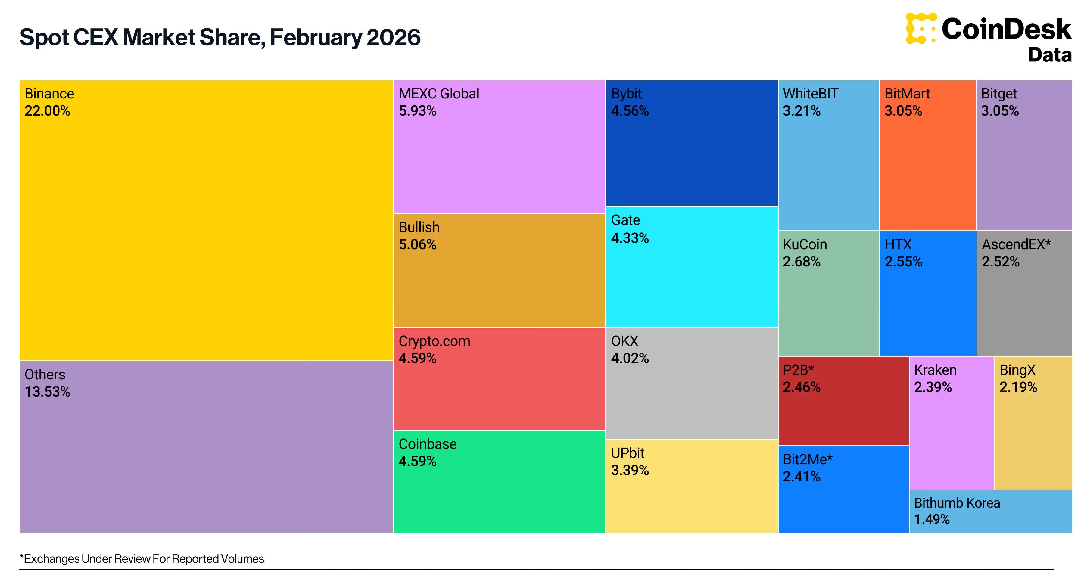Bullish vượt Coinbase, vươn lên top 3 sàn giao dịch crypto toàn cầu插图1