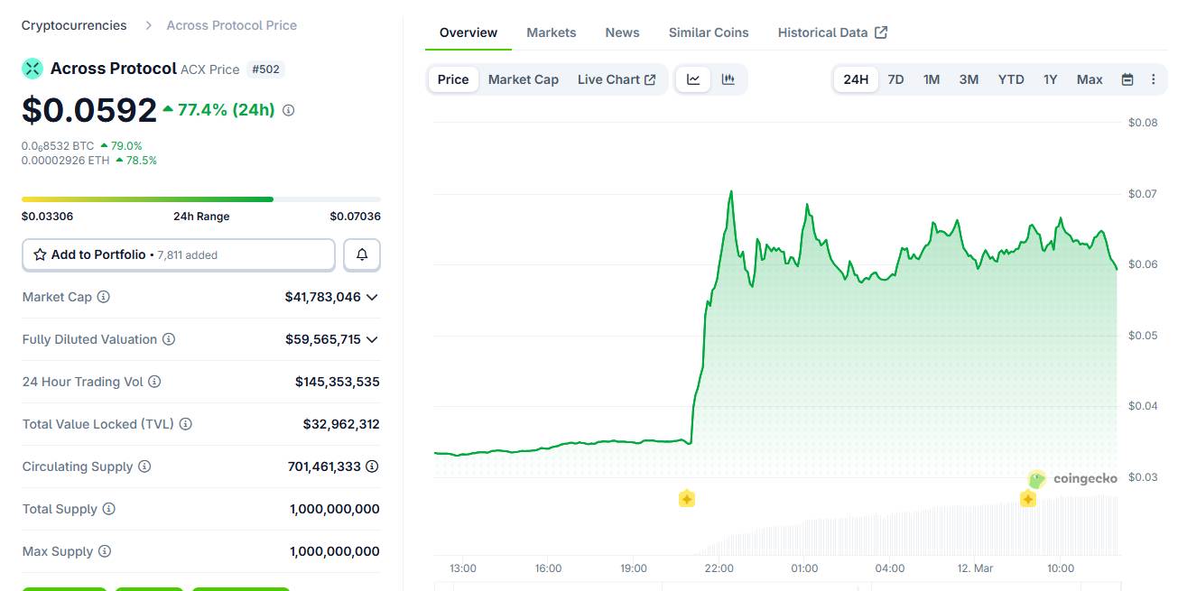 Across Protocol đề xuất cho phép holder ACX đổi token lấy cổ phần, giá ACX tăng hơn 77%插图1