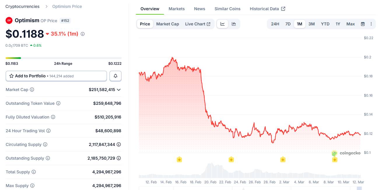 OP Labs sa thải 20% nhân sự giữa giai đoạn chuyển tiếp của Optimism插图1