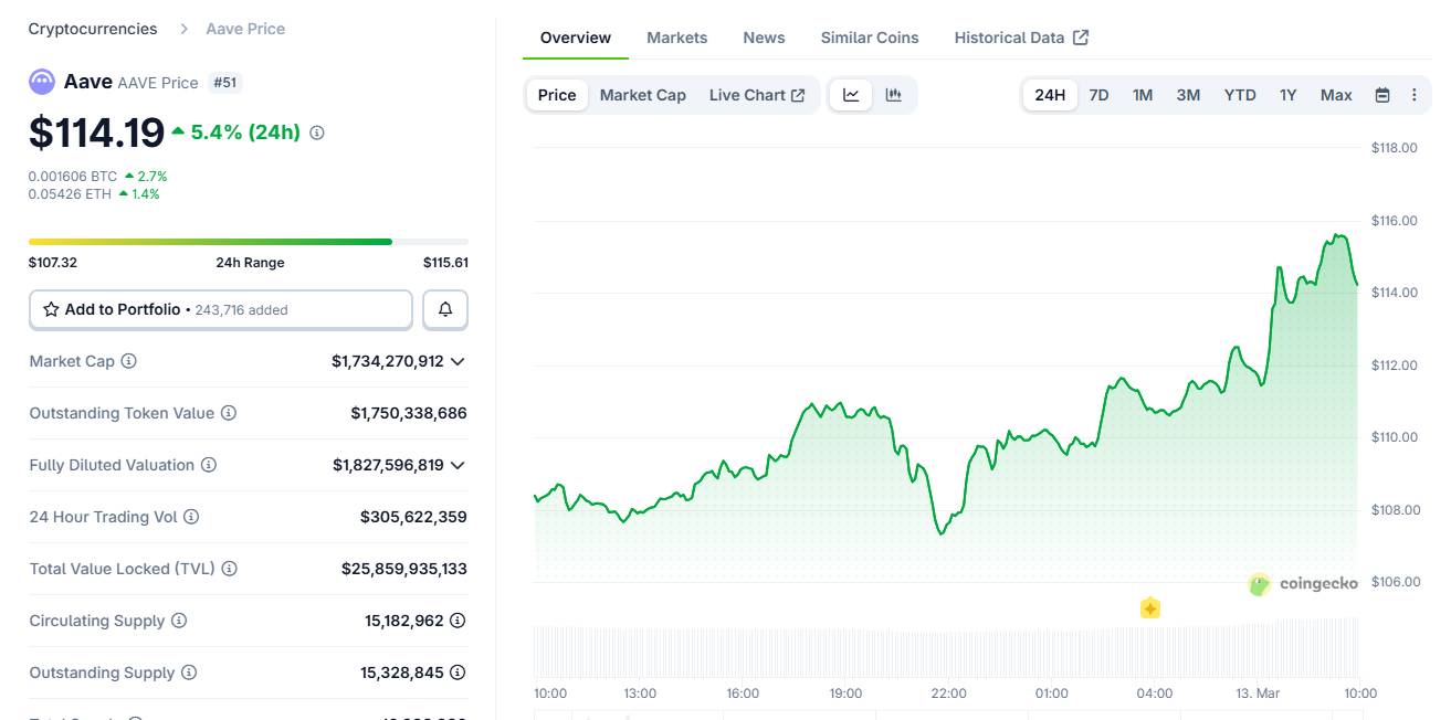 Một whale “mất trắng” gần 50 triệu USD khi swap trên Aave bằng điện thoại插图1