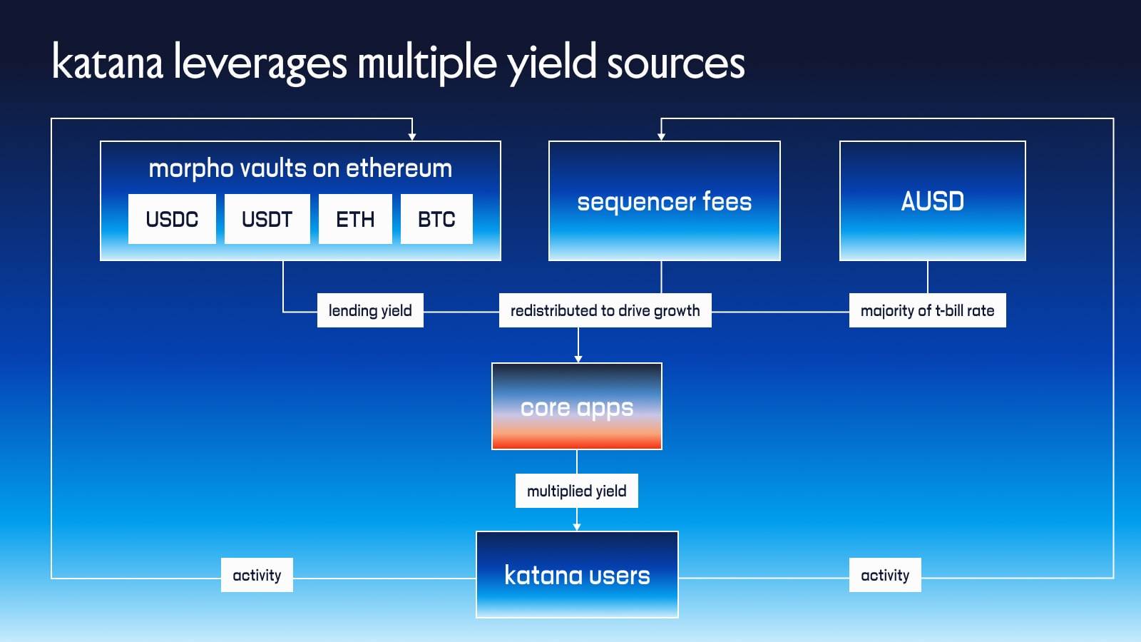 Katana (KAT) là gì? Tìm hiểu về layer-2 tập trung vào thanh khoản và lợi suất bền vững插图2