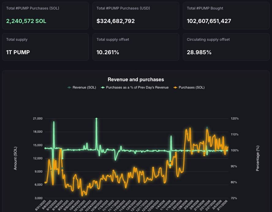 pump.fun là giao thức đầu tiên trên Solana đạt 1 tỷ USD doanh thu插图2