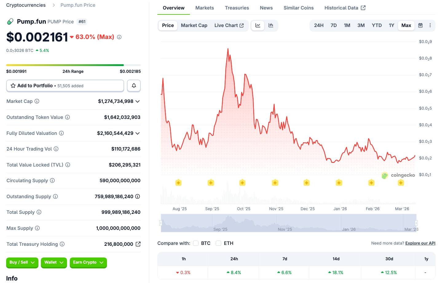pump.fun là giao thức đầu tiên trên Solana đạt 1 tỷ USD doanh thu插图3