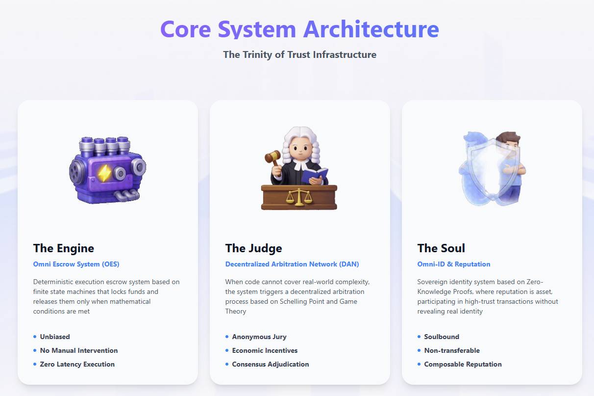 OmniPact là gì? Giao thức trust layer cho giao dịch P2P tài sản số và tài sản thực插图2