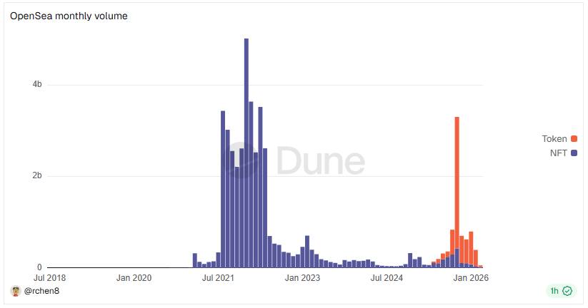 OpenSea trì hoãn ra mắt token SEA vì điều kiện thị trường bất lợi插图2