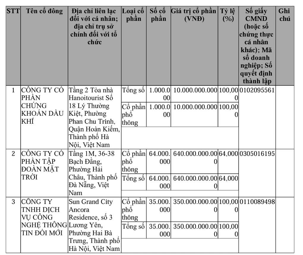 Sun Group thành lập sàn giao dịch tiền số, vốn 1.000 tỷ đồng插图1