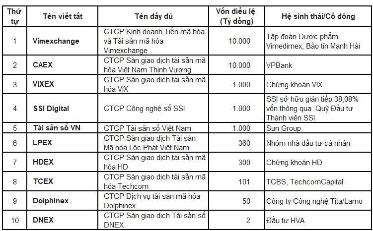 Sun Group thành lập sàn giao dịch tiền số, vốn 1.000 tỷ đồng插图2