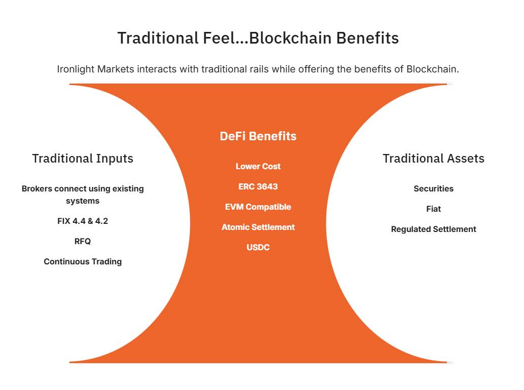 Ironlight là gì? Hạ tầng tokenization kết nối TradFi và blockchain trong khuôn khổ pháp lý Mỹ插图2