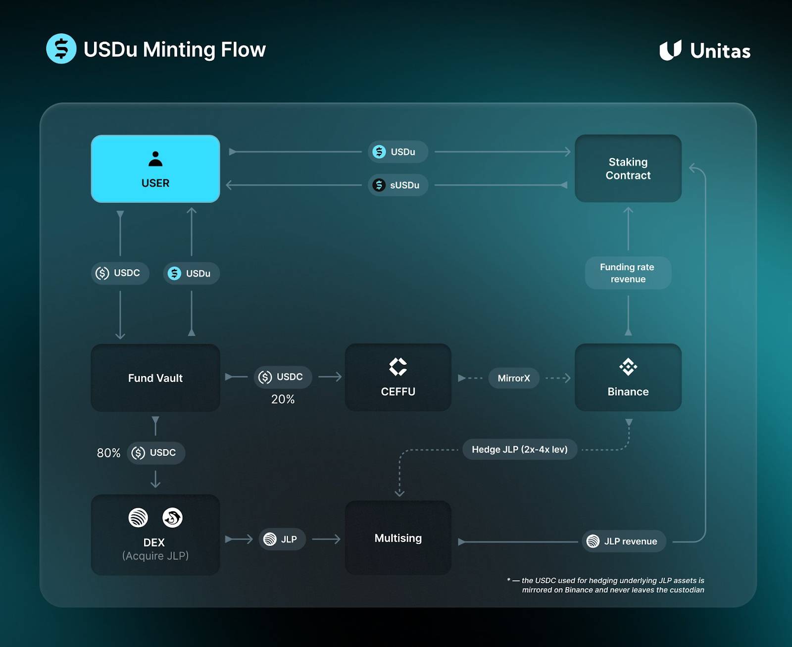 Unitas là gì? Tìm hiểu về lớp hạ tầng sinh lời cho stablecoin插图2