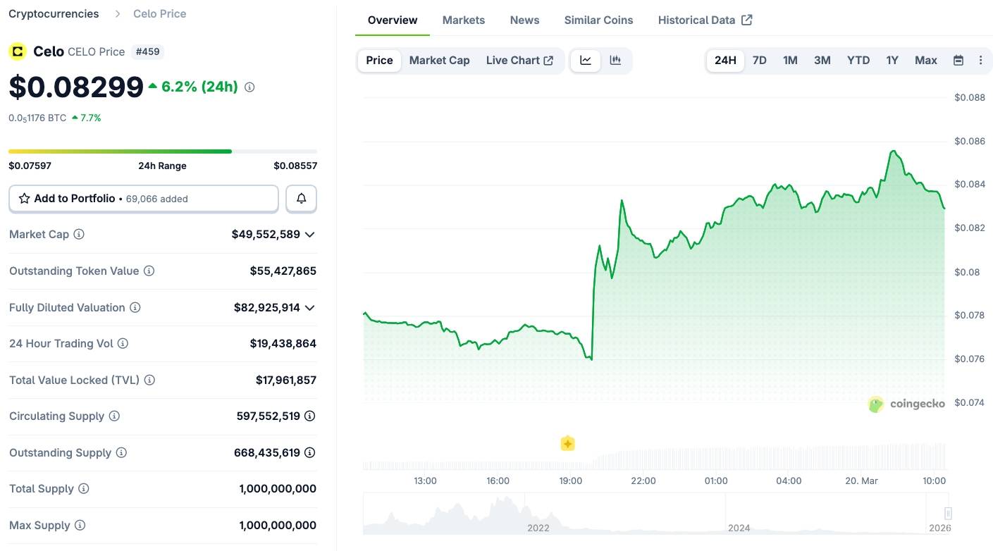 Celo đặt cược 160 triệu token để giữ chân người dùng Opera插图2