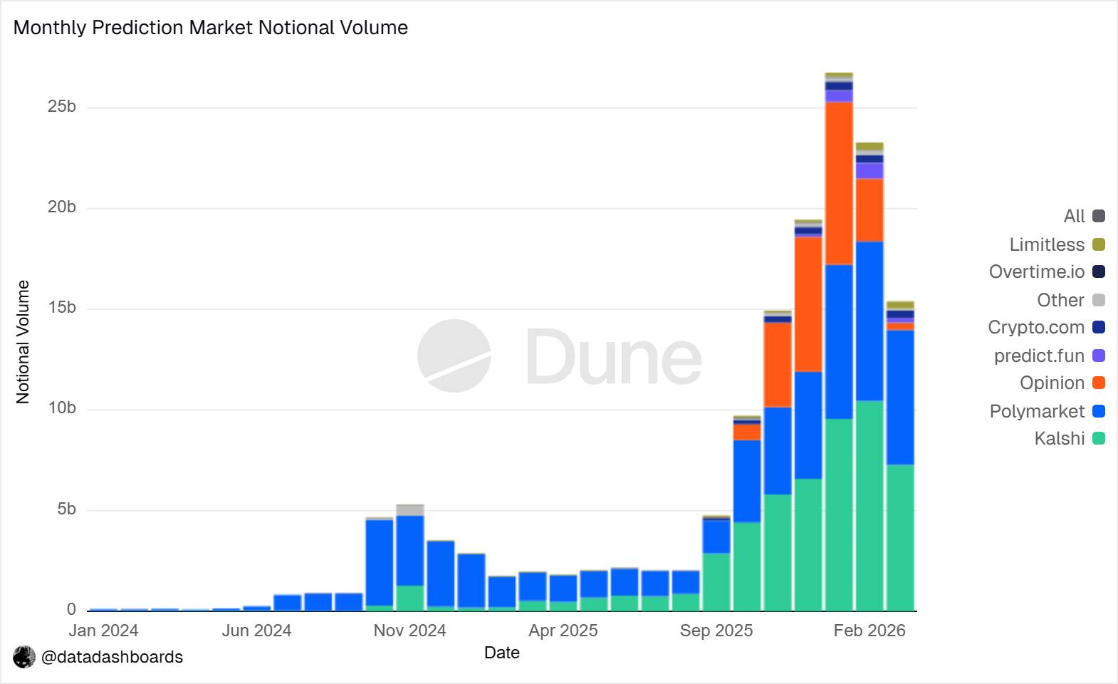 Kalshi huy động hơn 1 tỷ USD trong vòng gọi vốn mới, định giá tăng vọt lên 22 tỷ USD插图2