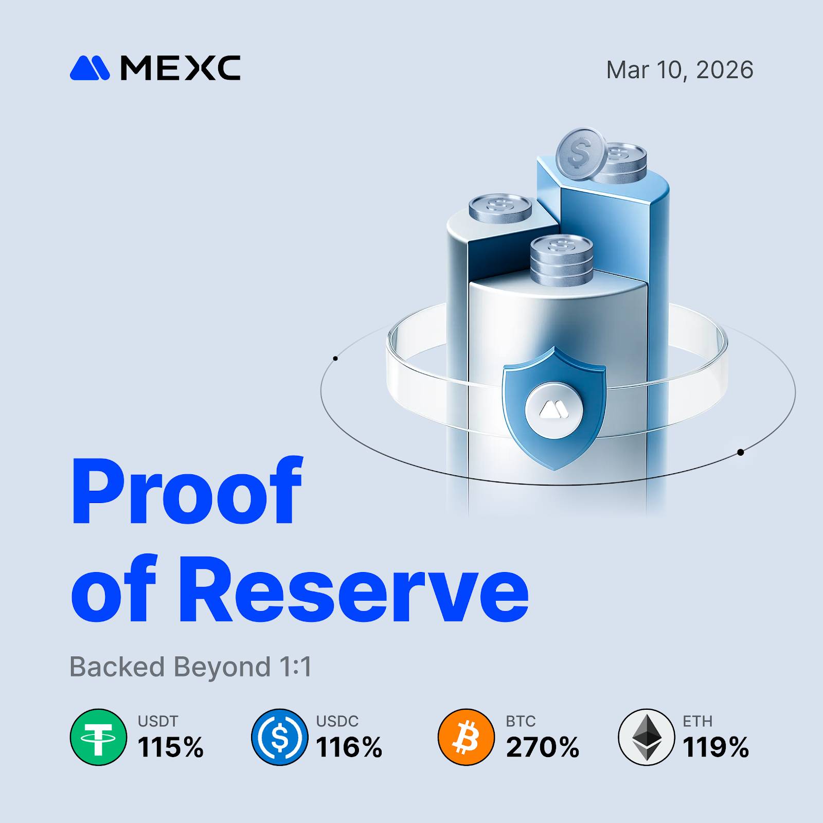 MEXC công bố báo cáo Proof of Reserve tháng 03/2026, tỷ lệ dự trữ BTC đạt 270%插图1