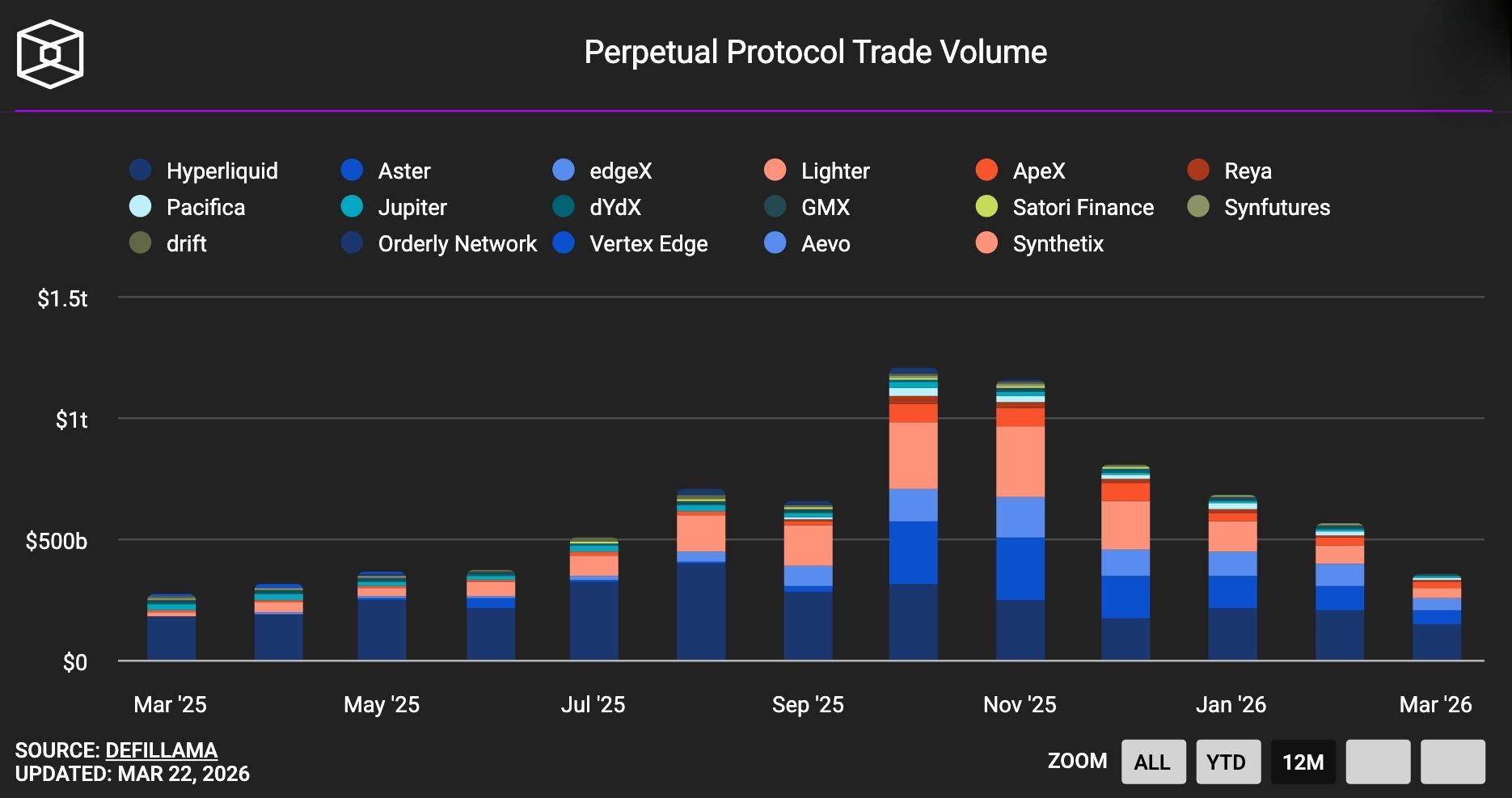Grayscale nộp hồ sơ ETF HYPE, Hyperliquid bùng nổ thanh khoản插图1