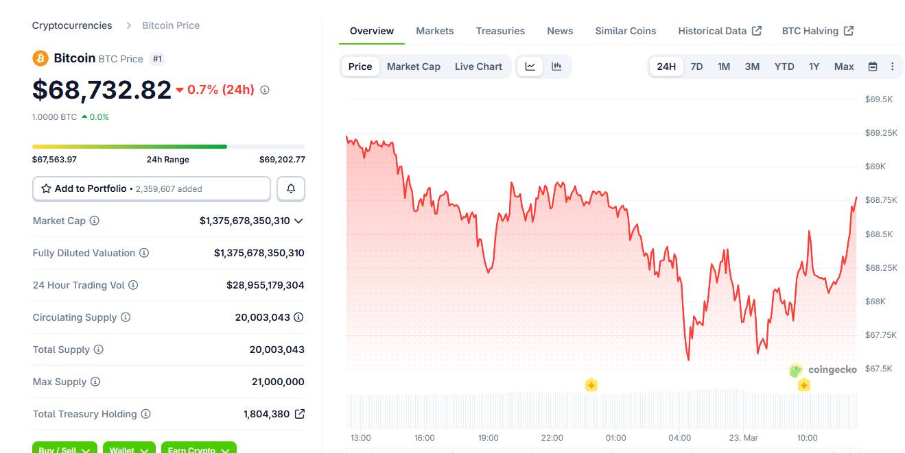 Bitcoin biến động nhẹ giữa cú sốc dầu mỏ và căng thẳng địa chính trị leo thang插图1 Bitcoin biến động nhẹ giữa cú sốc dầu mỏ và căng thẳng địa chính trị leo thang插图1