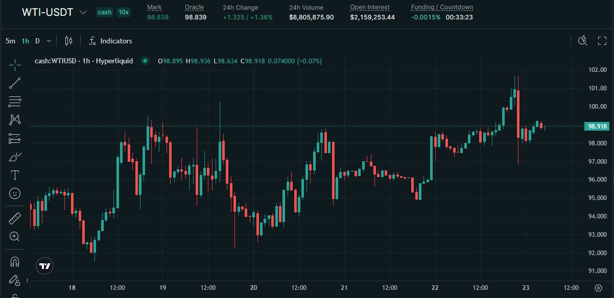 Bitcoin biến động nhẹ giữa cú sốc dầu mỏ và căng thẳng địa chính trị leo thang插图6 Bitcoin biến động nhẹ giữa cú sốc dầu mỏ và căng thẳng địa chính trị leo thang插图6