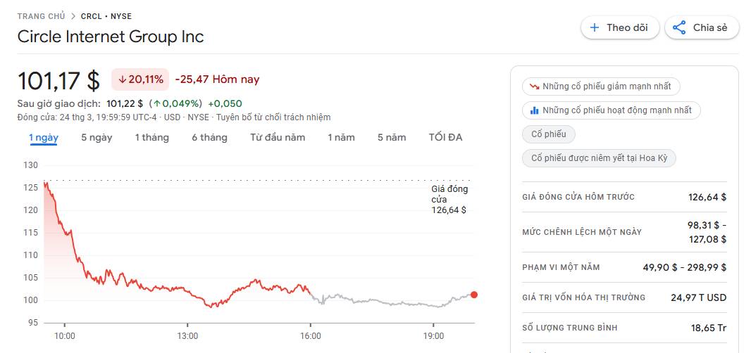 Cổ phiếu Circle lao dốc hơn 20% trước áp lực pháp lý và cạnh tranh từ Tether插图1