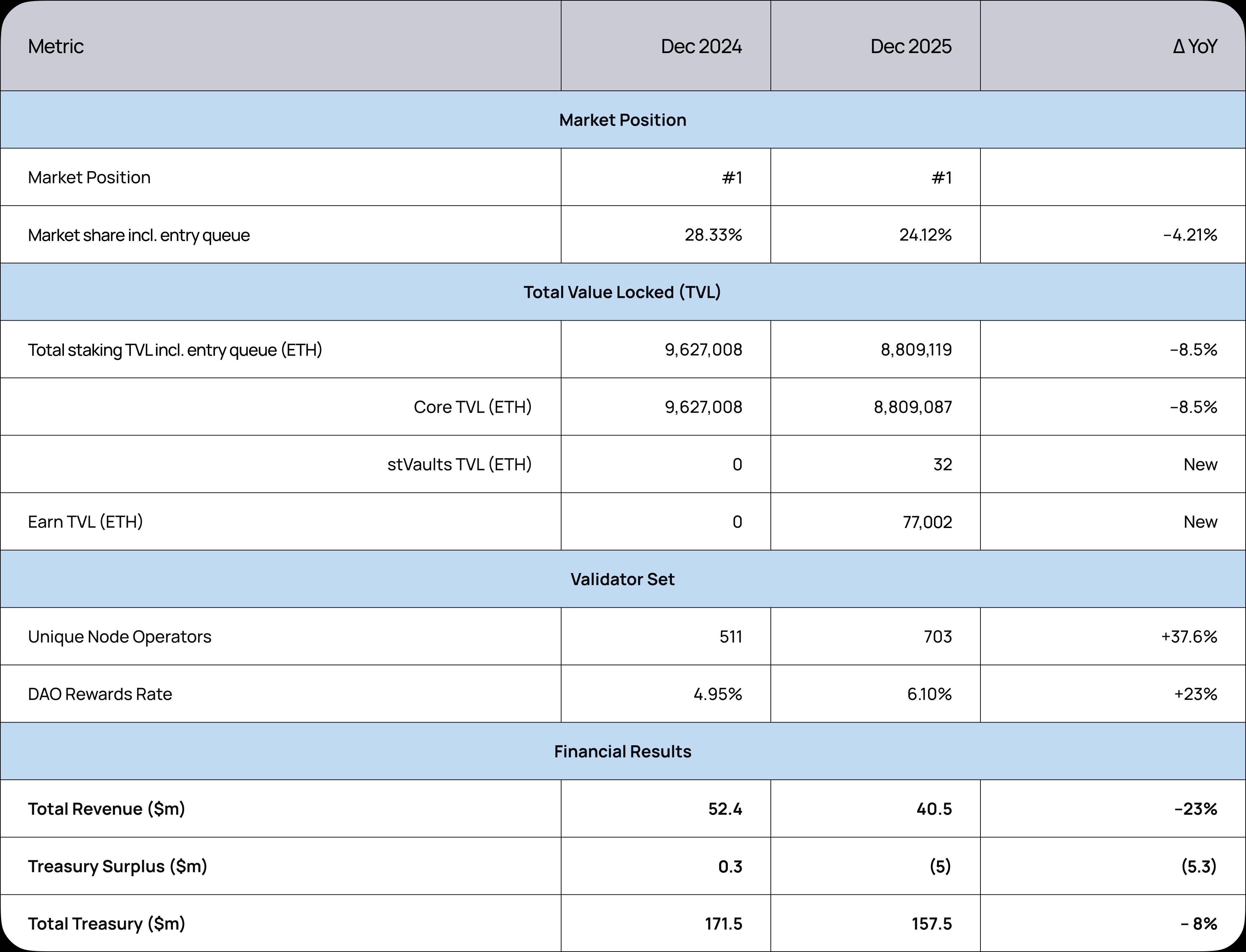 Doanh thu Lido lao dốc 23% khi người dùng rút vốn và lợi suất staking đi xuống插图1 Doanh thu Lido lao dốc 23% khi người dùng rút vốn và lợi suất staking đi xuống插图1