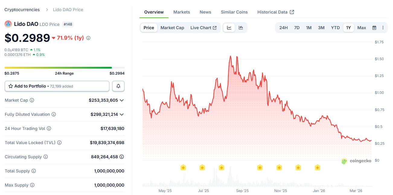 Doanh thu Lido lao dốc 23% khi người dùng rút vốn và lợi suất staking đi xuống插图4