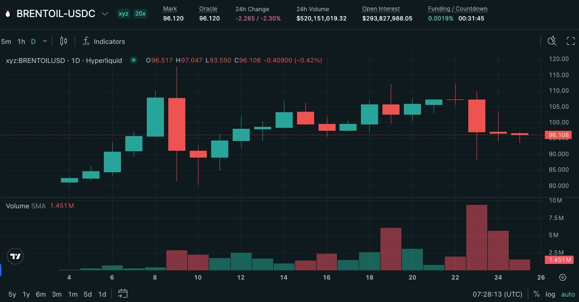 Chiến sự Mỹ – Iran sắp ngã ngũ, Bitcoin giữ vững 71.000 USD giữa khủng hoảng năng lượng插图5