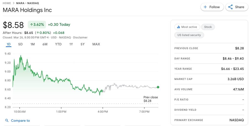 MARA Holdings bán hơn 15.000 Bitcoin, thu về 1,1 tỷ USD插图1 MARA Holdings bán hơn 15.000 Bitcoin, thu về 1,1 tỷ USD插图1
