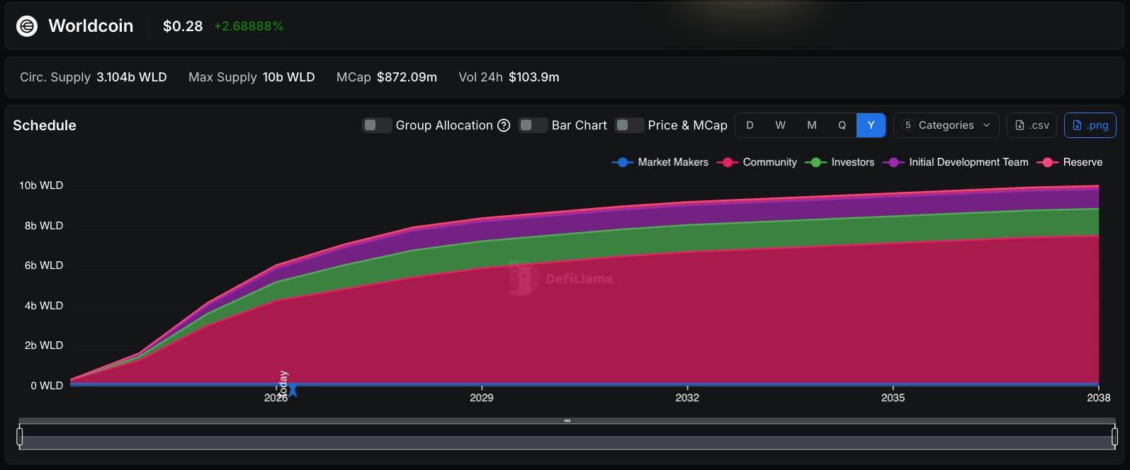 World Foundation bán ra 65 triệu USD token WLD khi giá đang dò đáy插图2