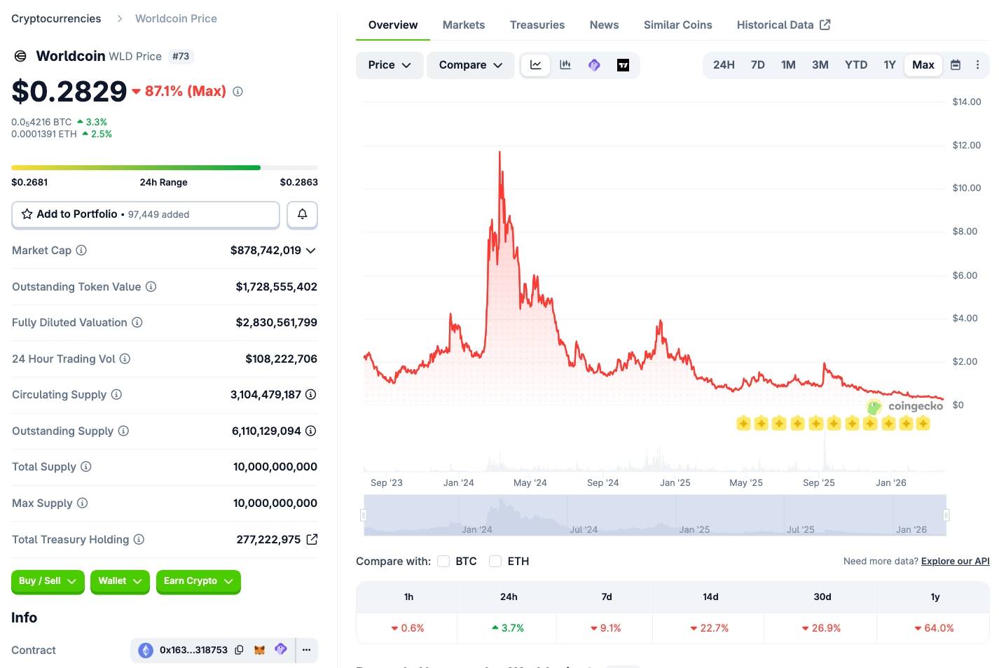 World Foundation bán ra 65 triệu USD token WLD khi giá đang dò đáy插图1