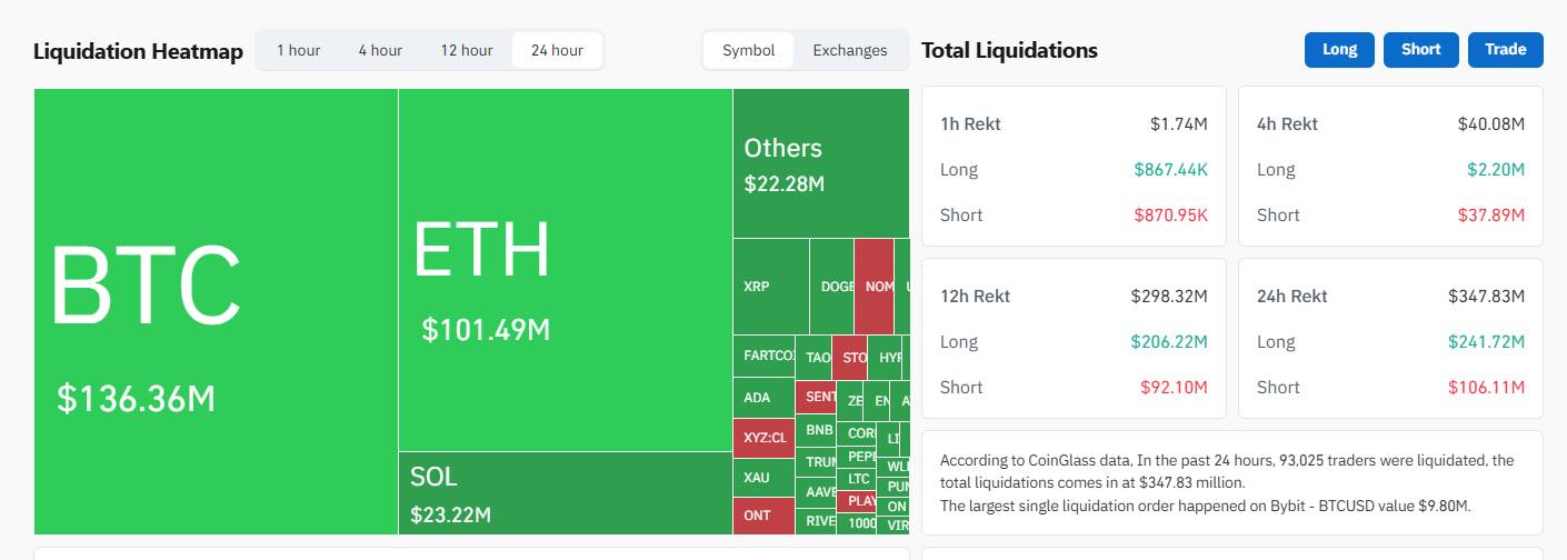 Bitcoin chững lại quanh 67.000 USD khi căng thẳng Mỹ – Iran kéo dài插图2