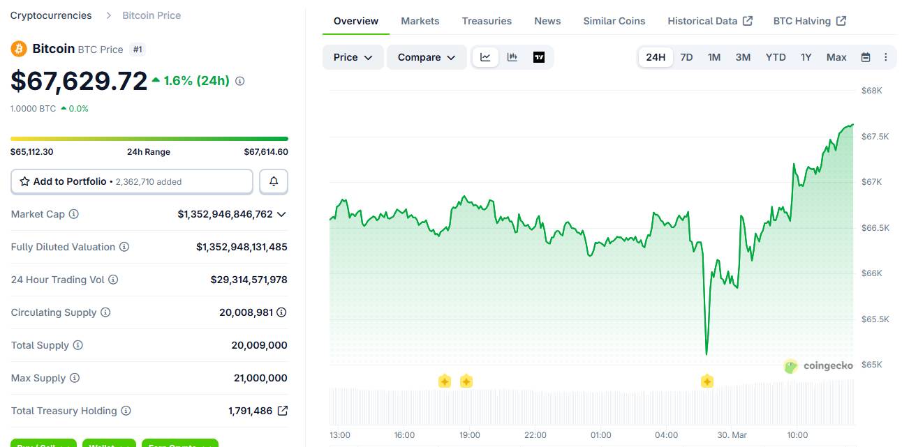 Bitcoin chững lại quanh 67.000 USD khi căng thẳng Mỹ – Iran kéo dài插图