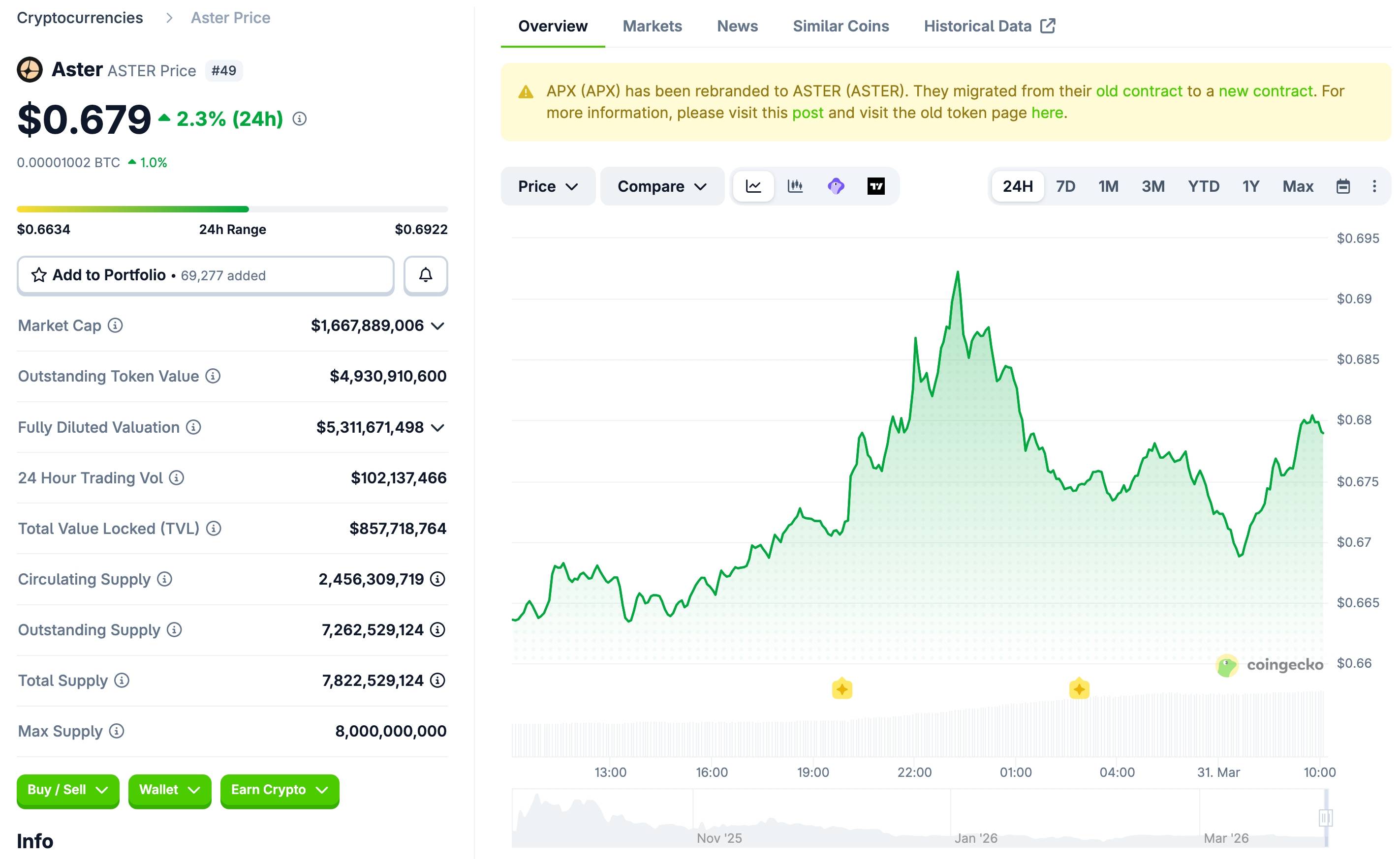 Aster cắt giảm 97% lượng token phát hành, chuyển sang mô hình thưởng staking插图1