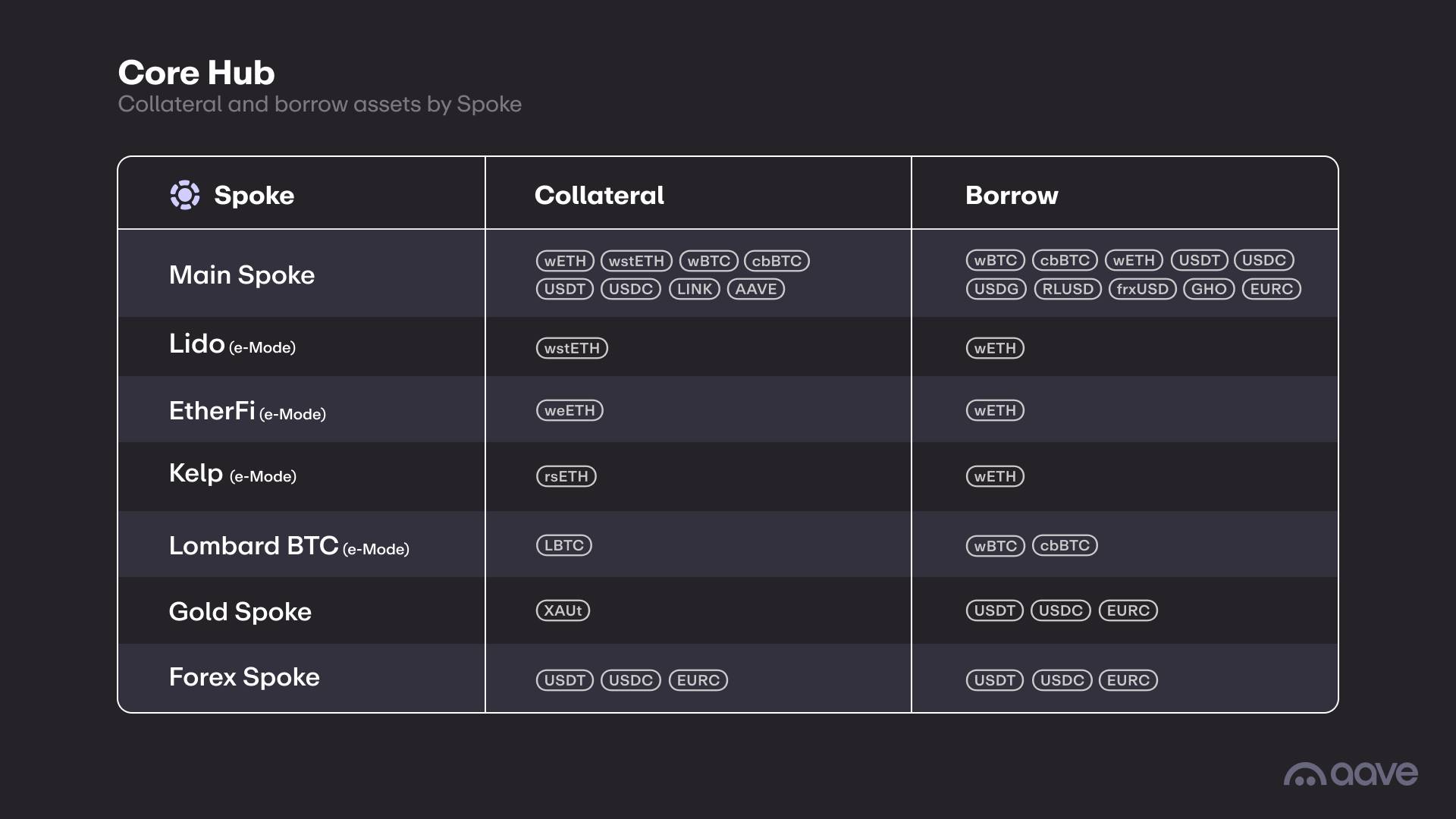 Aave V4 chính thức ra mắt trên Ethereum, tham vọng kết nối DeFi với nền kinh tế thực插图2 Aave V4 chính thức ra mắt trên Ethereum, tham vọng kết nối DeFi với nền kinh tế thực插图2