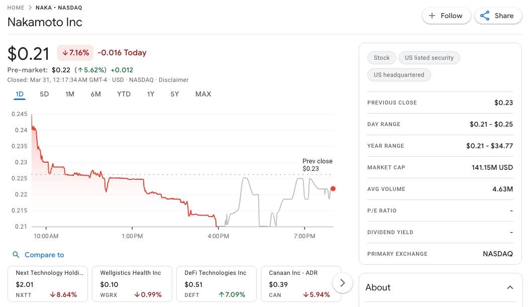 Từng mua Bitcoin ở giá 118.000 USD, Nakamoto chấp nhận cắt lỗ 40%插图1