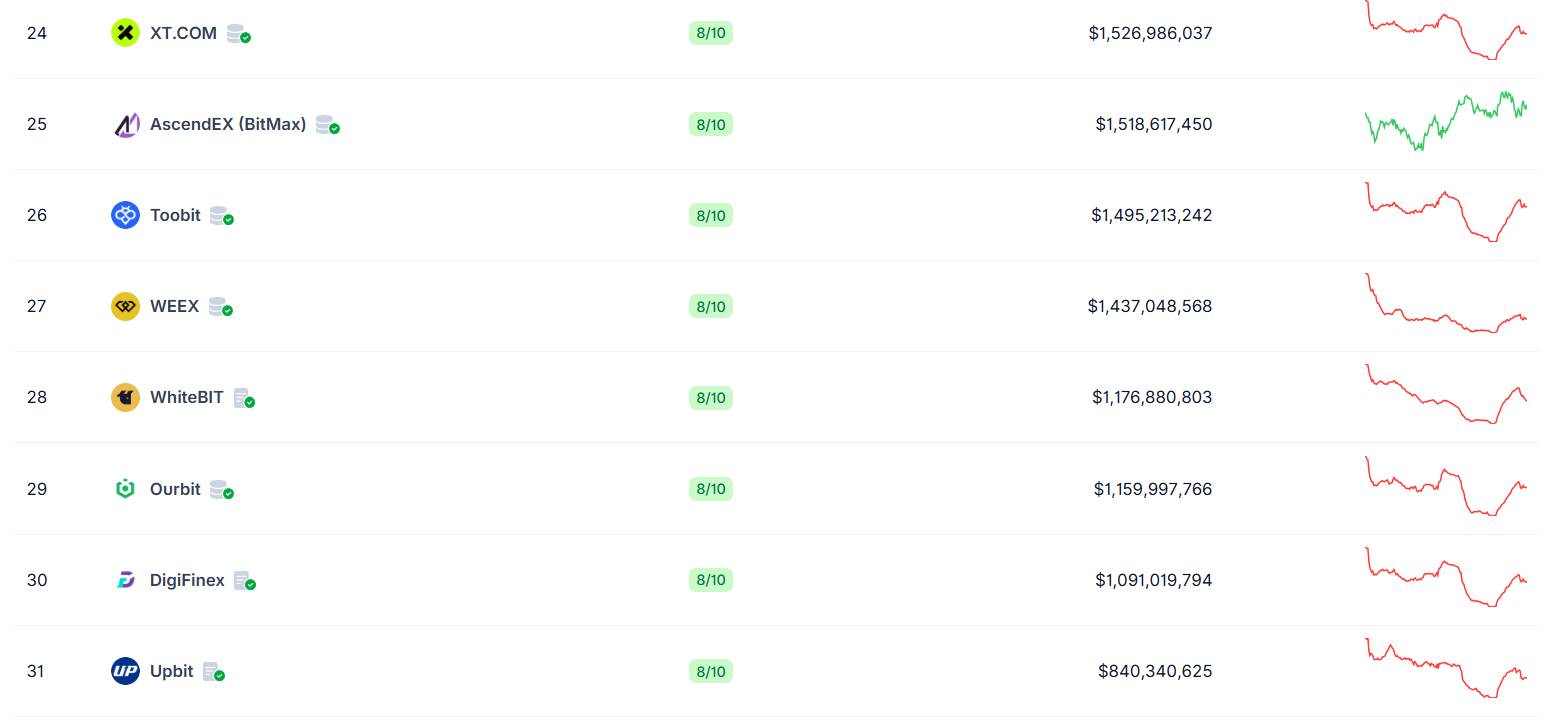 Ourbit lọt top các sàn giao dịch hàng đầu trên CoinGecko và CoinMarketCap插图2