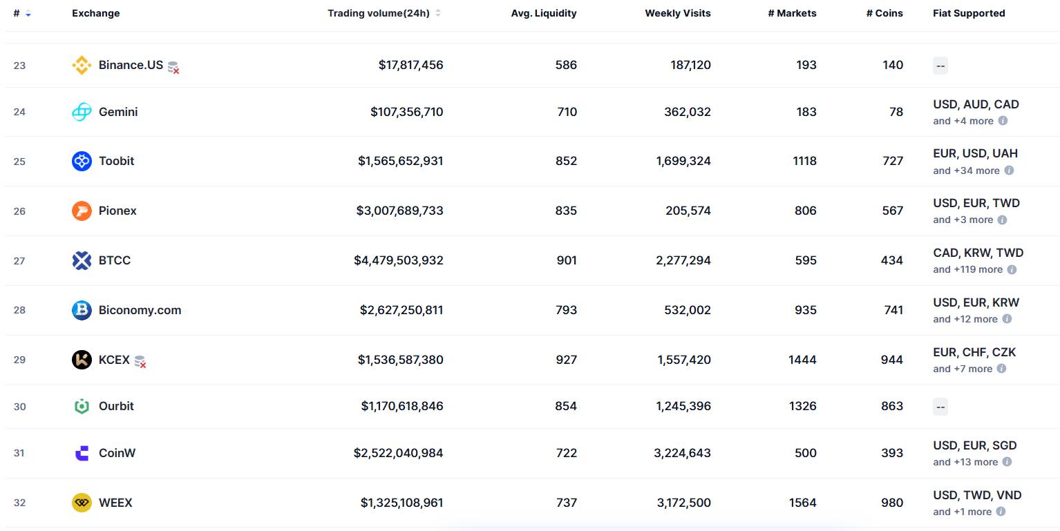 Ourbit lọt top các sàn giao dịch hàng đầu trên CoinGecko và CoinMarketCap插图1