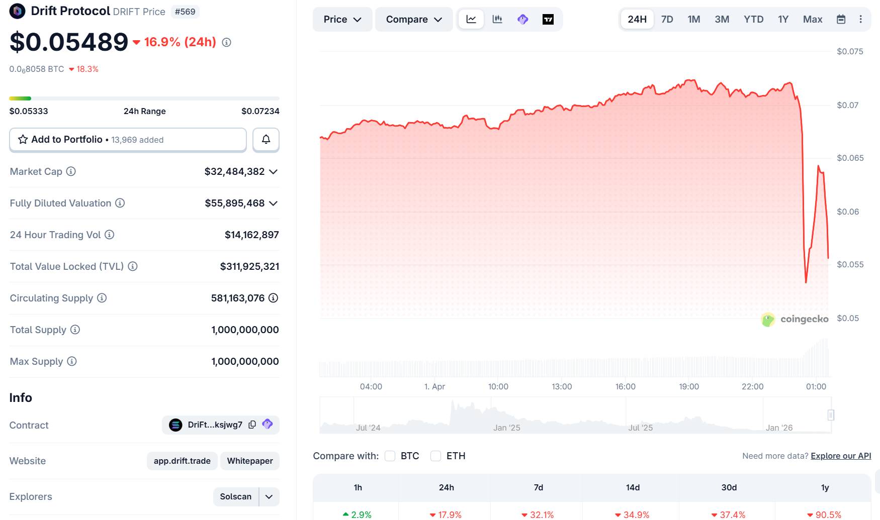 "Không phải Cá tháng Tư": Drift Protocol bị hack, thiệt hại hơn 270 triệu USD插图1