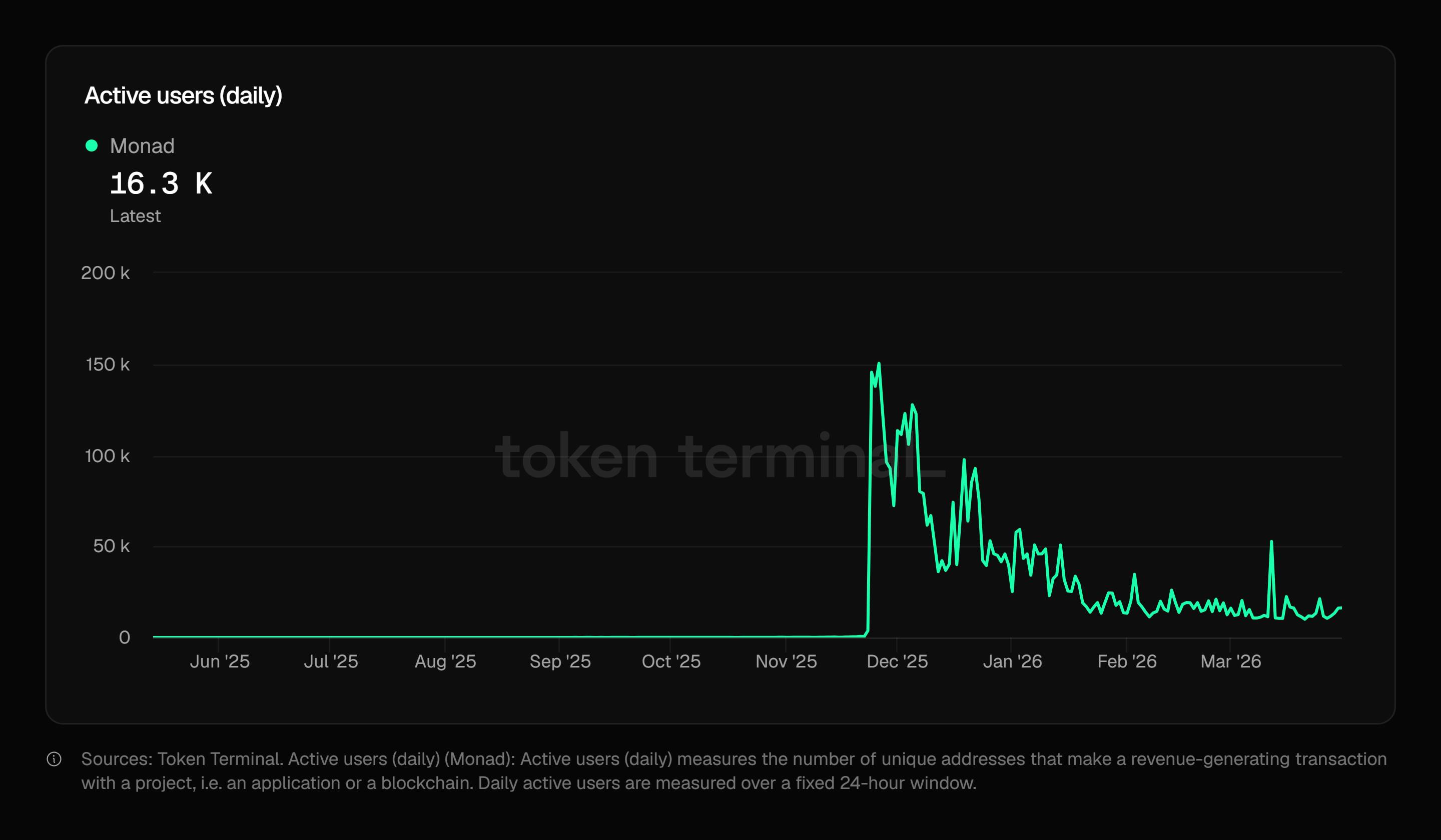 Monad chạm mốc 370 triệu USD TVL trong khi giá token lao dốc插图5