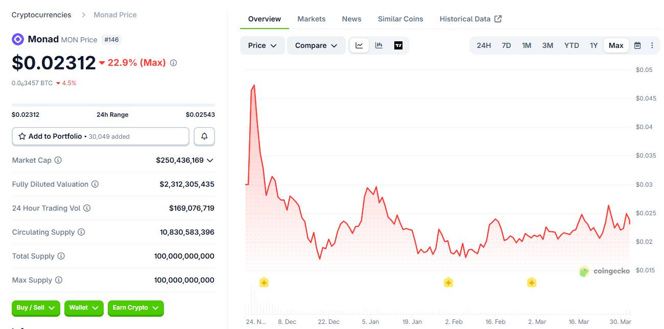 Monad chạm mốc 370 triệu USD TVL trong khi giá token lao dốc插图6