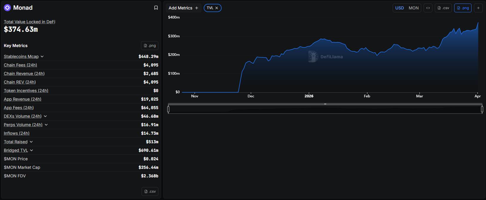 Monad chạm mốc 370 triệu USD TVL trong khi giá token lao dốc插图1
