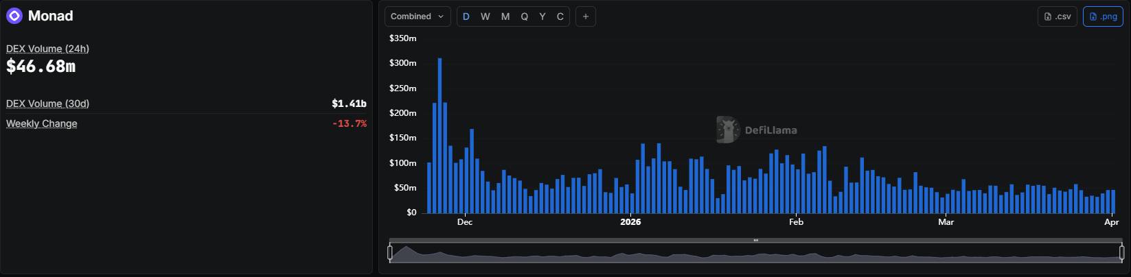 Monad chạm mốc 370 triệu USD TVL trong khi giá token lao dốc插图3