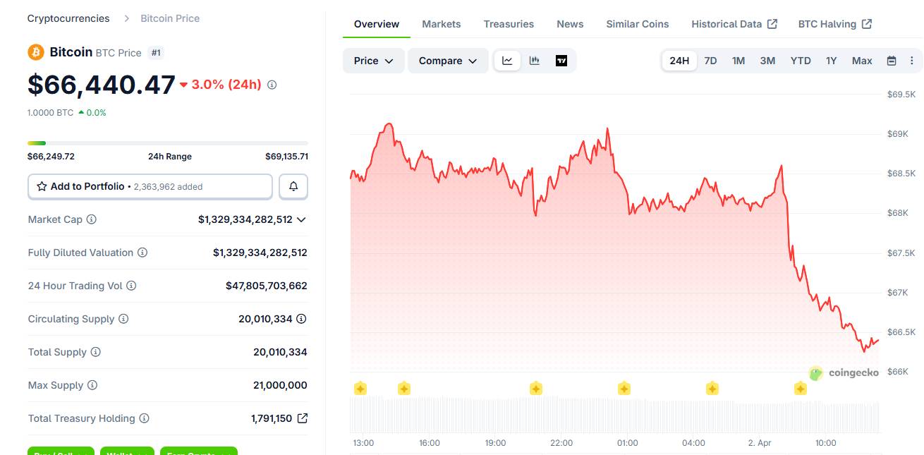 Bitcoin giảm, giá dầu tăng sau bài phát biểu của ông Trump về cuộc chiến Iran插图2