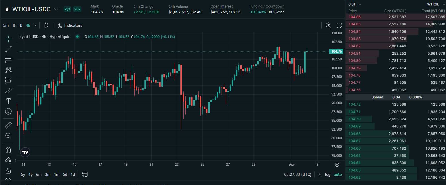 Bitcoin giảm, giá dầu tăng sau bài phát biểu của ông Trump về cuộc chiến Iran插图1