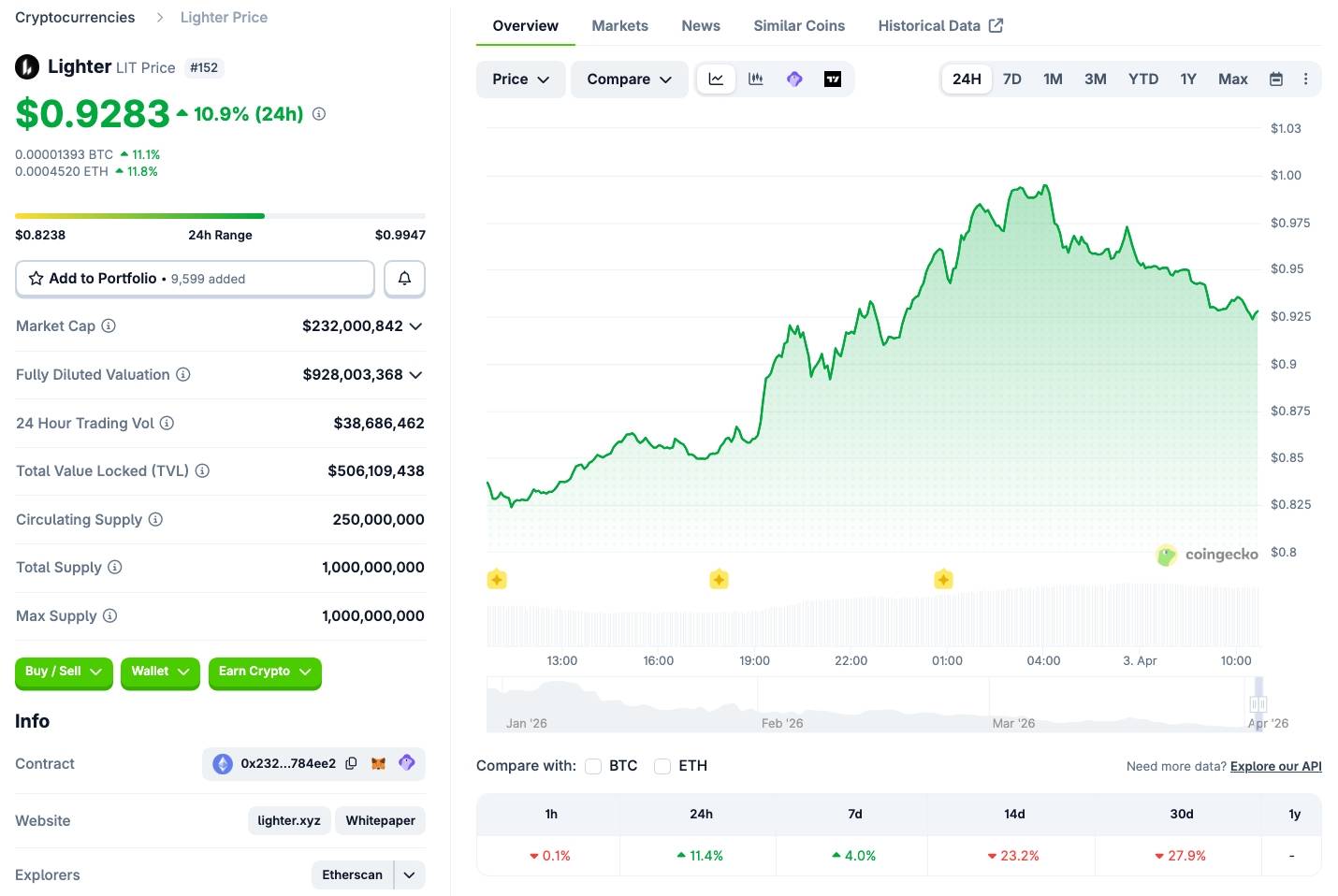 Telegram tích hợp perp DEX Lighter, mở giao dịch Bitcoin đòn bẩy 50x插图2