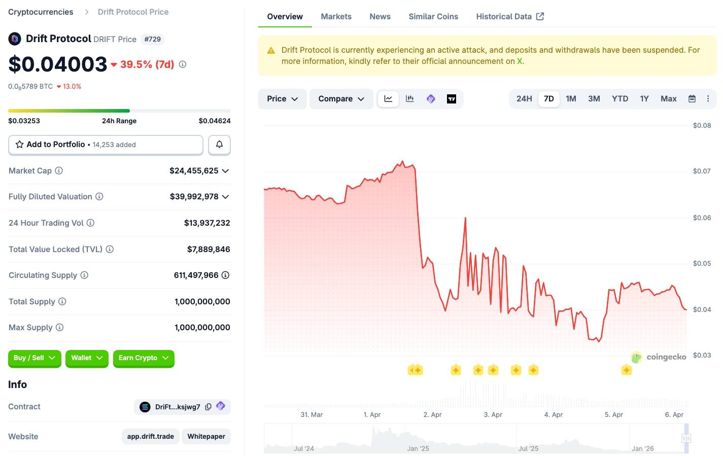 Vụ hack 280 triệu USD: Drift bị “cài cắm” suốt 6 tháng, dấu vết của hacker Triều Tiên插图1