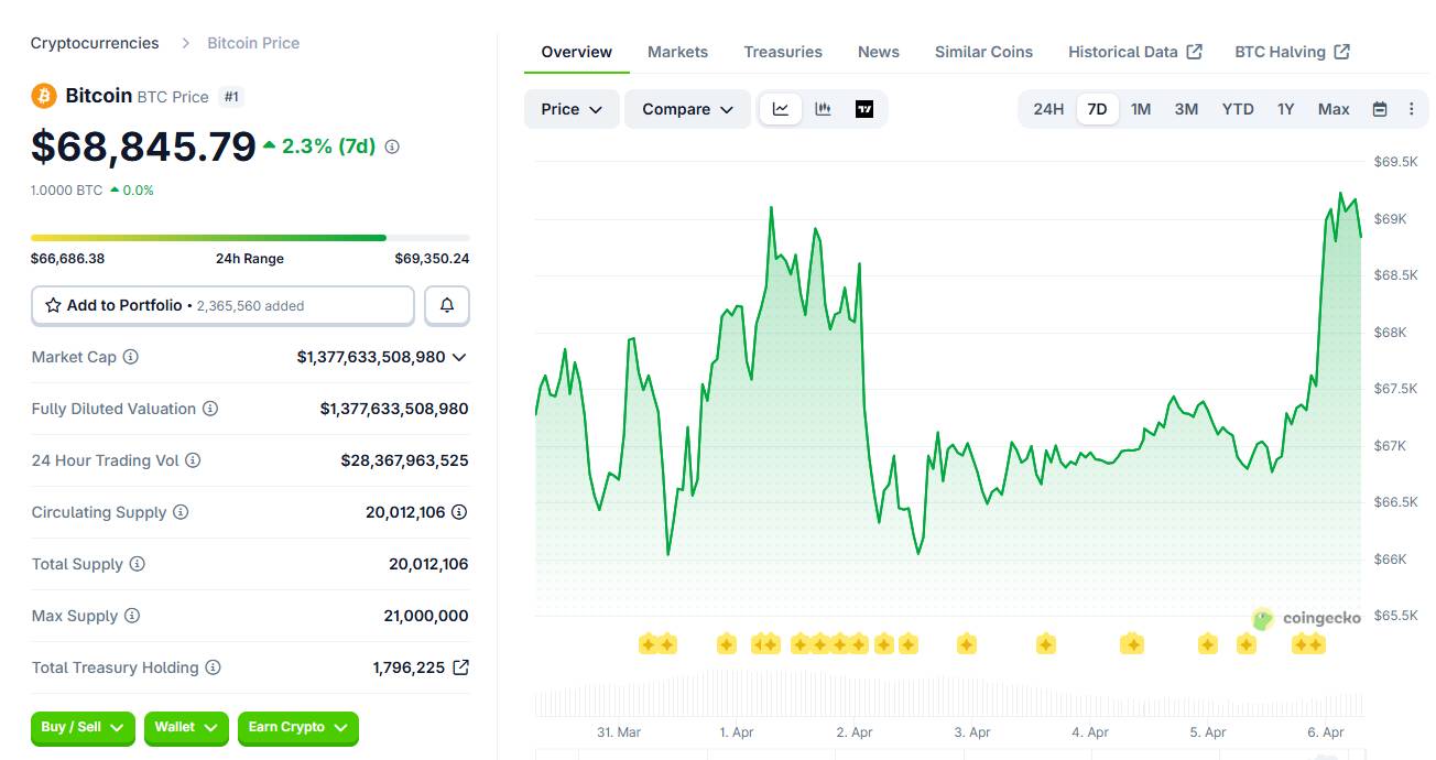 Bitcoin phục hồi về 69.000 USD khi Mỹ và Iran đàm phán ngừng bắn 45 ngày插图1