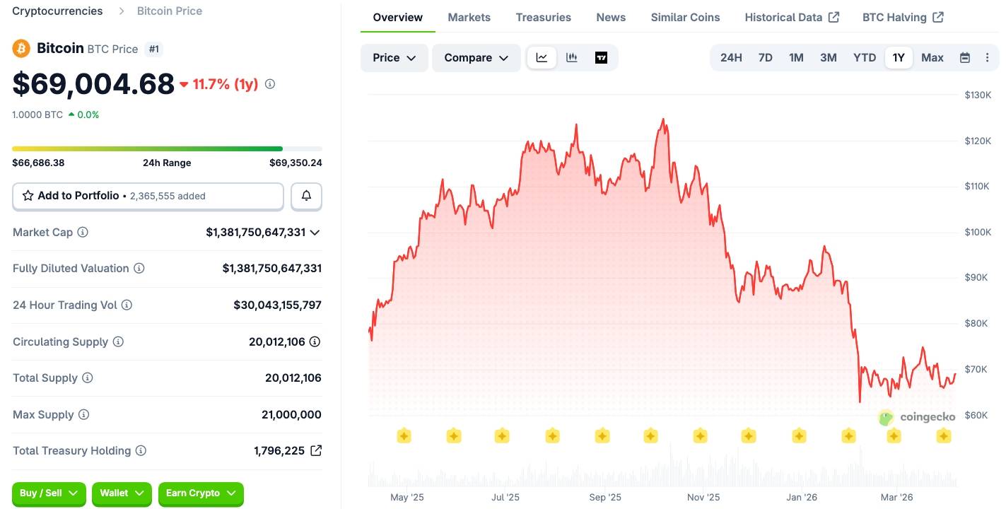 Bitcoin bị “rút ruột” từ bên trong: Dòng tiền tổ chức mua kỷ lục vẫn không đủ cứu thị trường插图3